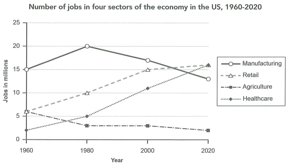 Line graph of jobs in US manufacturing, retail, agriculture and healthcare, 1960–2020