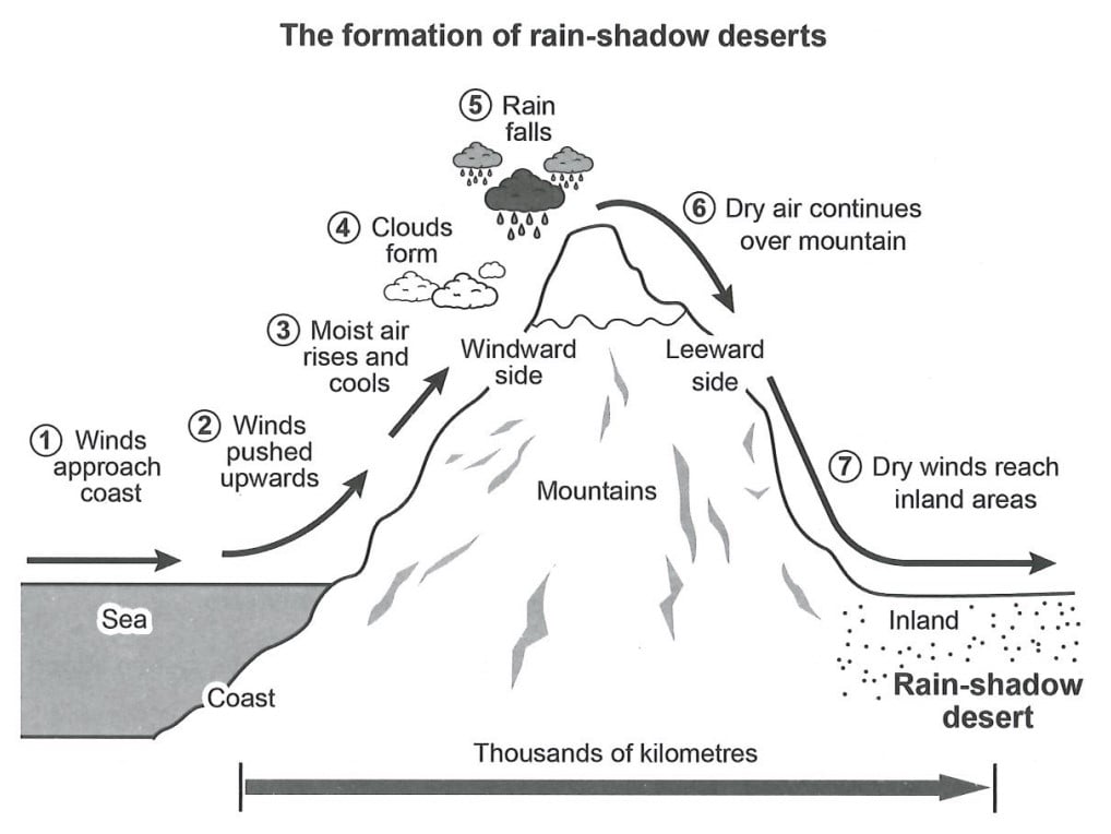 Seven-stage diagram of rain-shadow desert formation