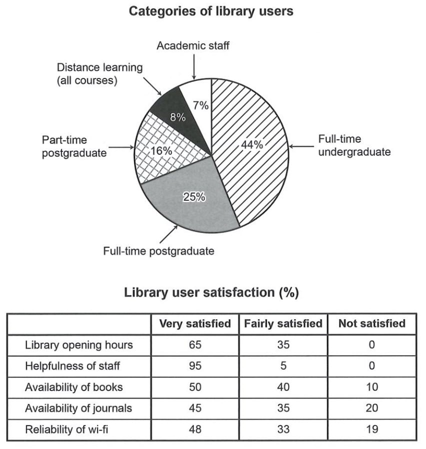 Pie chart of university library users and library satisfaction table