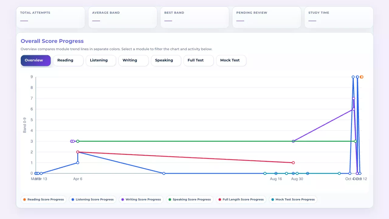 MKS IELTS dashboard interface with module filters and a band progress chart; account details are hidden