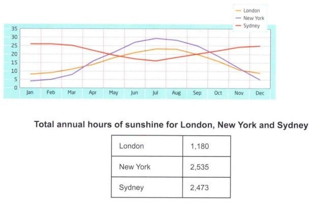 OG14 Writing Task 1: City Temperatures and Sunshine — original question chart