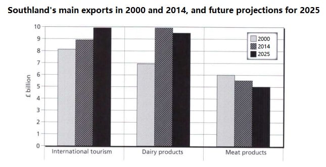 OG14 Writing Task 1: Southland Export Earnings — original question chart