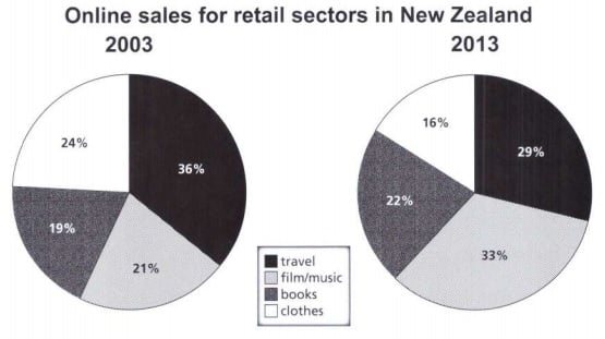 OG14 Writing Task 1: New Zealand Online Retail — original question chart