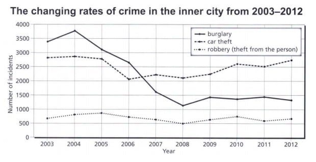 OG14 Writing Task 1: Newport Crime Trends — original question chart