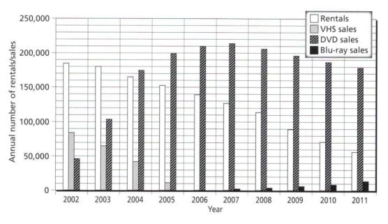 OG14 Writing Task 1: Film Rentals and Sales — original question chart